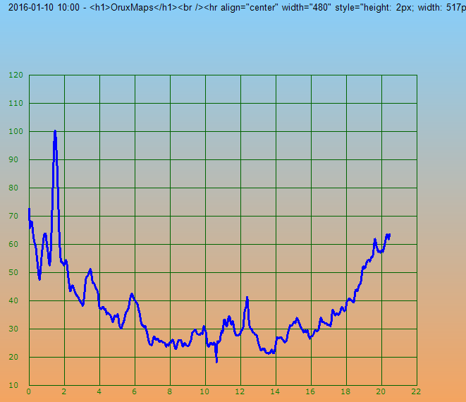 profil de la randonnée