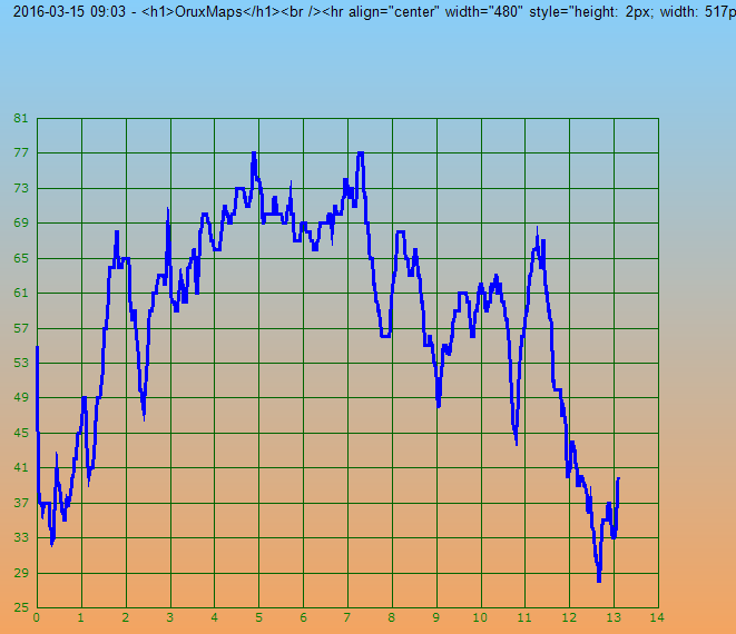 profil de la randonnée