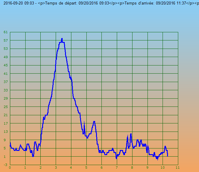 profil de la randonnée